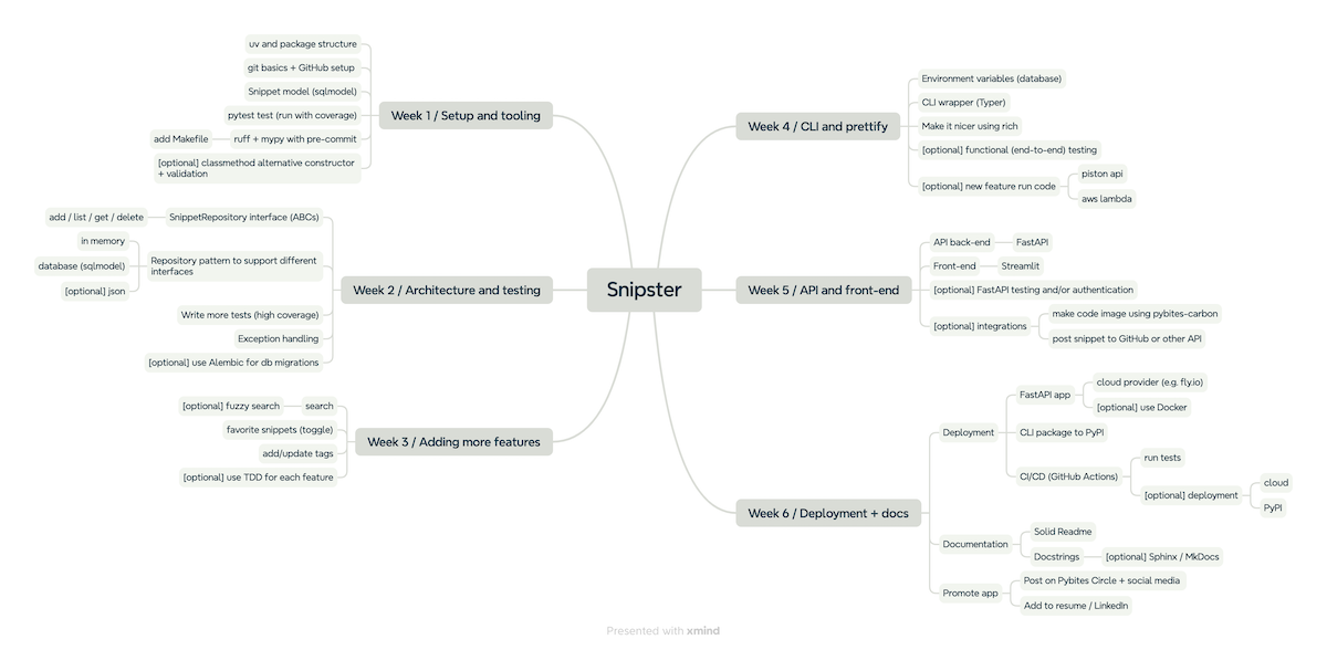Snipster Mind Map