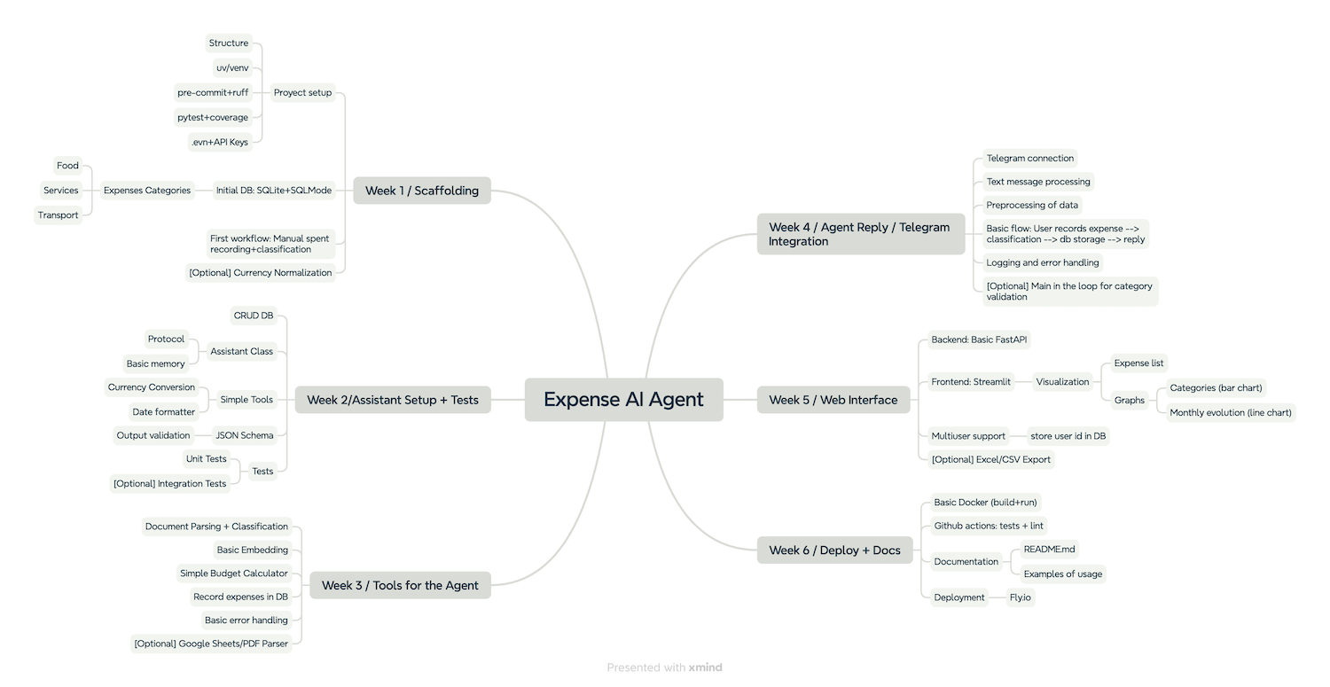 Agentic Python Mind Map