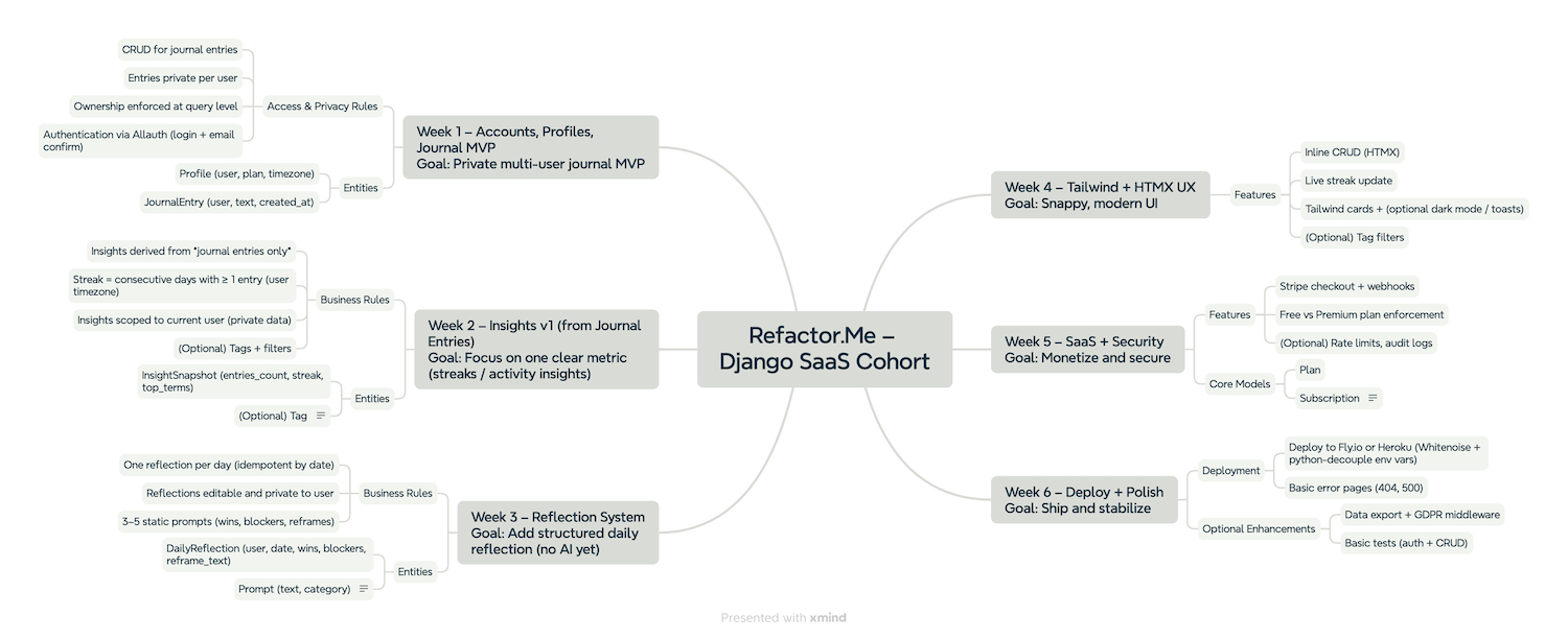 Refactor.Me Django SaaS cohort mindmap with weekly milestones