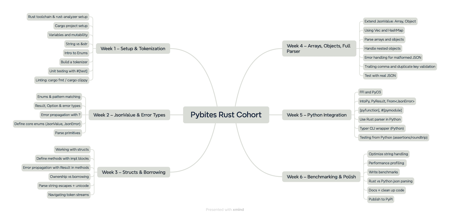 Rust JSON Parser Mind Map